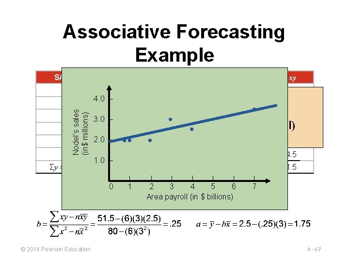 Associative Forecasting Example SALES, y PAYROLL, x x 2 xy 1 1 2. 0