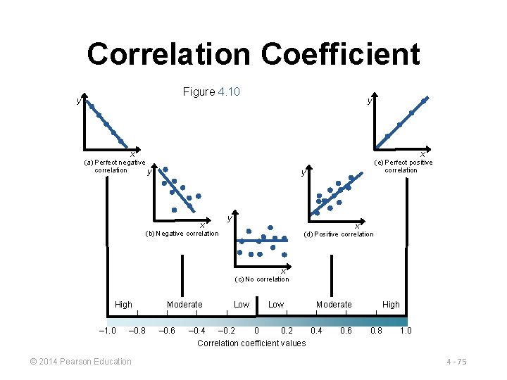 Correlation Coefficient Figure 4. 10 y y x x (a) Perfect negative correlation y