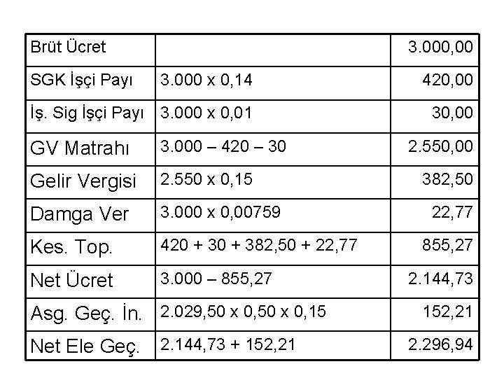 Brüt Ücret SGK İşçi Payı 3. 000, 00 3. 000 x 0, 14 420, Brüt Ücret SGK İşçi Payı 3. 000, 00 3. 000 x 0, 14 420,