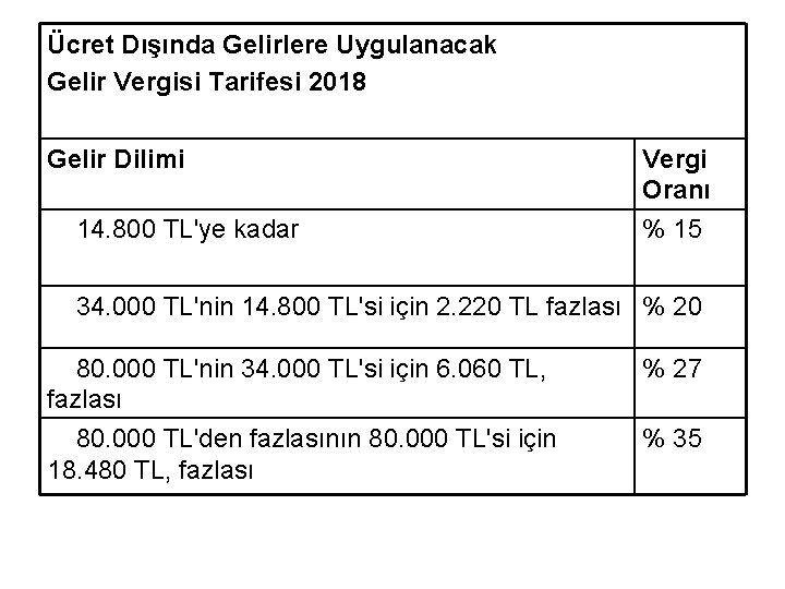 Ücret Dışında Gelirlere Uygulanacak Gelir Vergisi Tarifesi 2018 Gelir Dilimi Vergi Oranı 14. 800