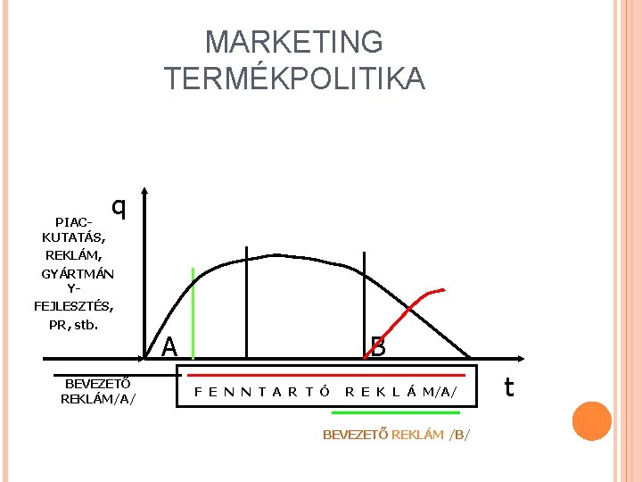 MARKETING TERMÉKPOLITIKA q PIACKUTATÁS, REKLÁM, GYÁRTMÁN YFEJLESZTÉS, PR, stb. BEVEZETŐ REKLÁM/A/ A B F