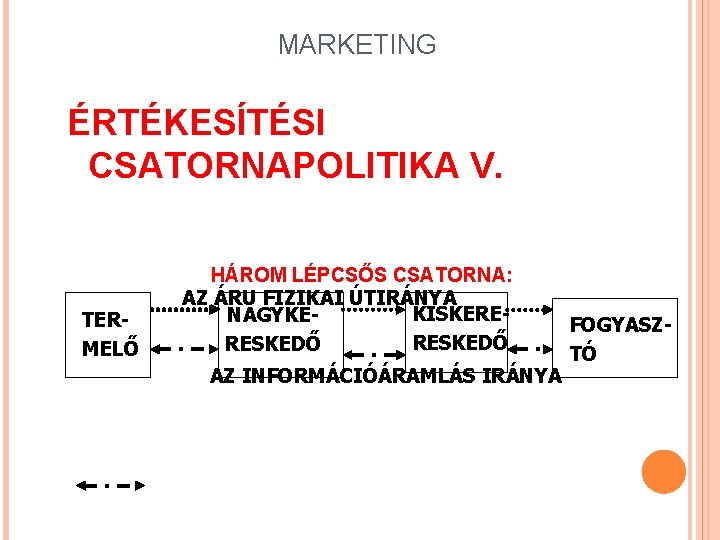 MARKETING ÉRTÉKESÍTÉSI CSATORNAPOLITIKA V. TERMELŐ HÁROM LÉPCSŐS CSATORNA: AZ ÁRU FIZIKAI ÚTIRÁNYA KISKERENAGYKERESKEDŐ AZ