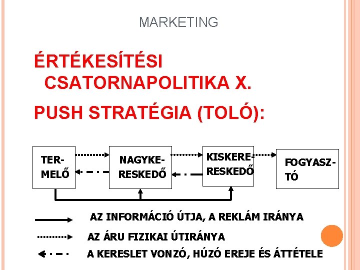 MARKETING ÉRTÉKESÍTÉSI CSATORNAPOLITIKA X. PUSH STRATÉGIA (TOLÓ): TERMELŐ NAGYKERESKEDŐ KISKERERESKEDŐ FOGYASZTÓ AZ INFORMÁCIÓ ÚTJA,