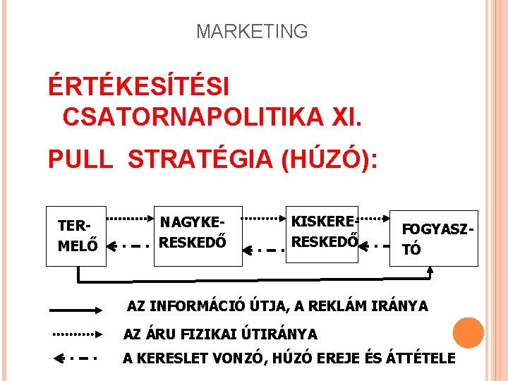 MARKETING ÉRTÉKESÍTÉSI CSATORNAPOLITIKA XI. PULL STRATÉGIA (HÚZÓ): TERMELŐ NAGYKERESKEDŐ KISKERERESKEDŐ FOGYASZTÓ AZ INFORMÁCIÓ ÚTJA,