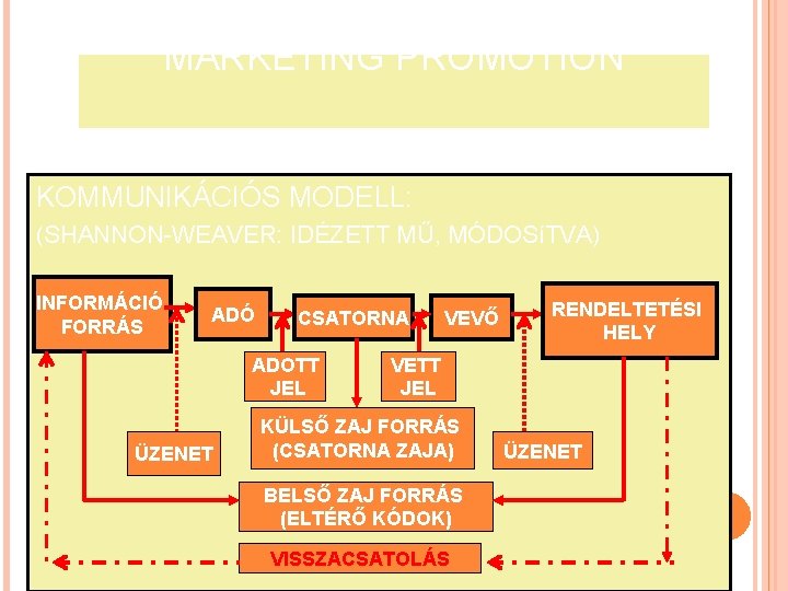 MARKETING PROMOTION KOMMUNIKÁCIÓS MODELL: (SHANNON-WEAVER: IDÉZETT MŰ, MÓDOSíTVA) INFORMÁCIÓ FORRÁS ADÓ CSATORNA ADOTT JEL