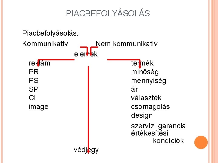 PIACBEFOLYÁSOLÁS Piacbefolyásolás: Kommunikatív Nem kommunikatív elemek reklám termék PR minőség PS mennyiség SP ár