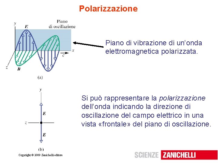 Polarizzazione Piano di vibrazione di un’onda elettromagnetica polarizzata. Si può rappresentare la polarizzazione dell’onda
