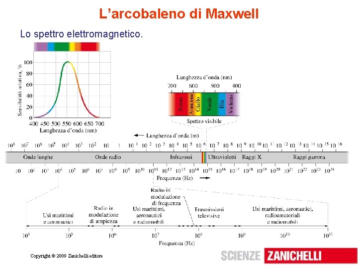 L’arcobaleno di Maxwell Lo spettro elettromagnetico. Copyright © 2009 Zanichelli editore 