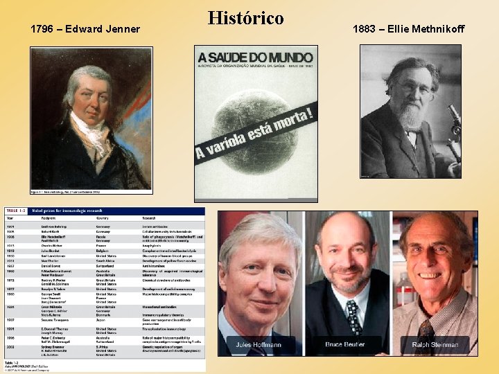 1796 – Edward Jenner Histórico 1883 – Ellie Methnikoff 1796 – Edward Jenner Histórico 1883 – Ellie Methnikoff