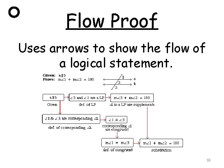 Flow Proof Uses arrows to show the flow of a logical statement. 55 