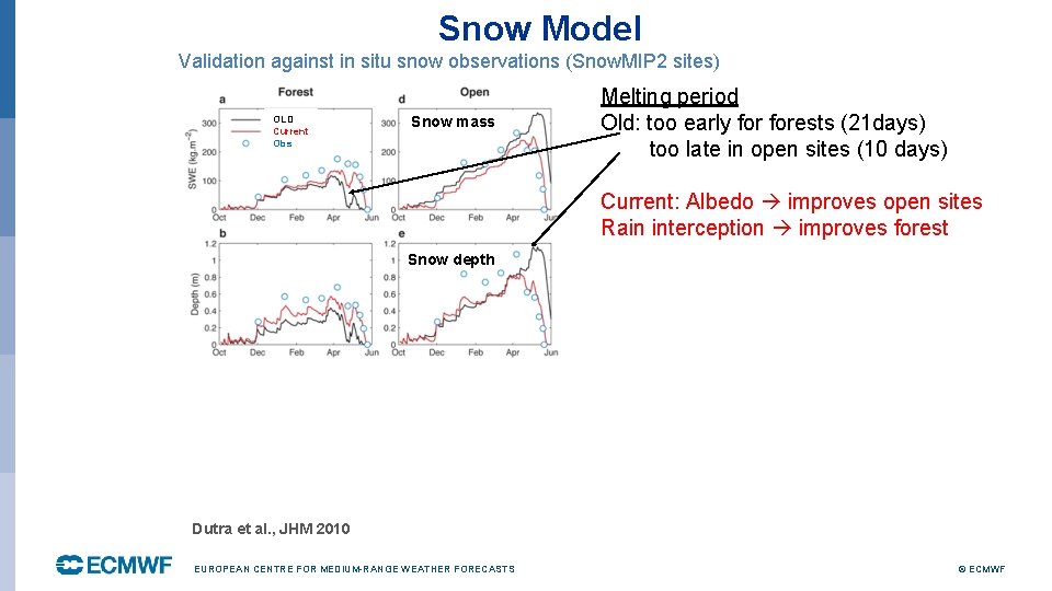 Snow Model Validation against in situ snow observations (Snow. MIP 2 sites) OLD Current