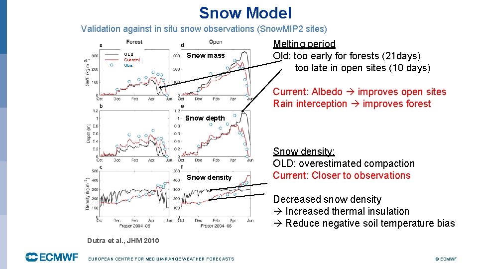 Snow Model Validation against in situ snow observations (Snow. MIP 2 sites) OLD Current