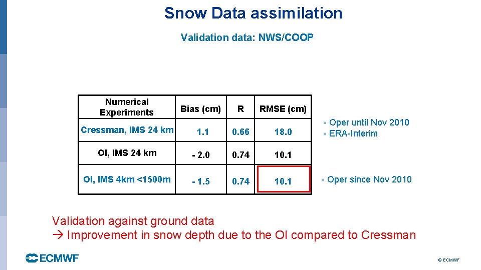 Snow Data assimilation Validation data: NWS/COOP Numerical Experiments Bias (cm) R RMSE (cm) Cressman,