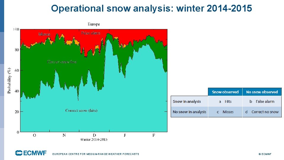 Operational snow analysis: winter 2014 -2015 EUROPEAN CENTRE FOR MEDIUM-RANGE WEATHER FORECASTS © ECMWF