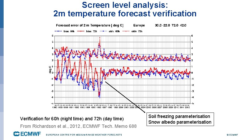 Screen level analysis: 2 m temperature forecast verification tm 578. pdf Verification for 60