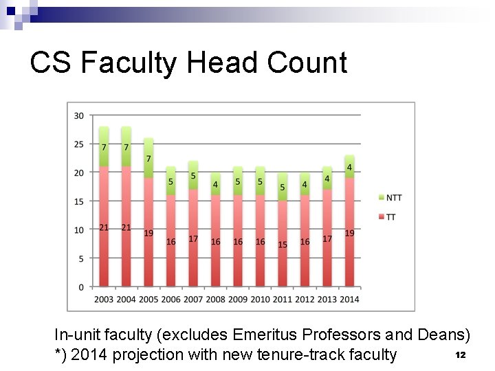 CS Faculty Head Count In-unit faculty (excludes Emeritus Professors and Deans) 12 *) 2014 CS Faculty Head Count In-unit faculty (excludes Emeritus Professors and Deans) 12 *) 2014