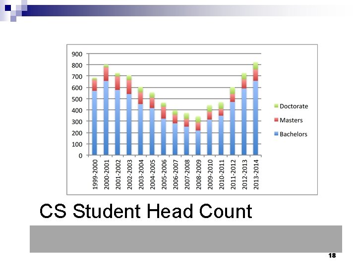CS Student Head Count 18 CS Student Head Count 18
