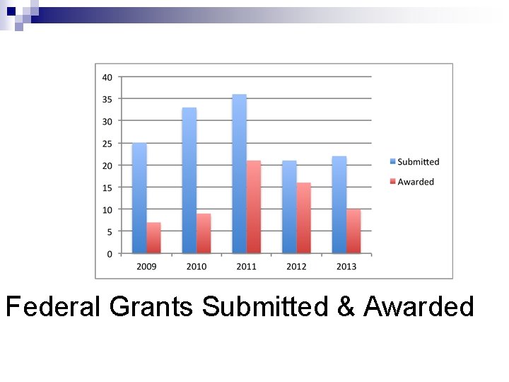 Federal Grants Submitted & Awarded Federal Grants Submitted & Awarded
