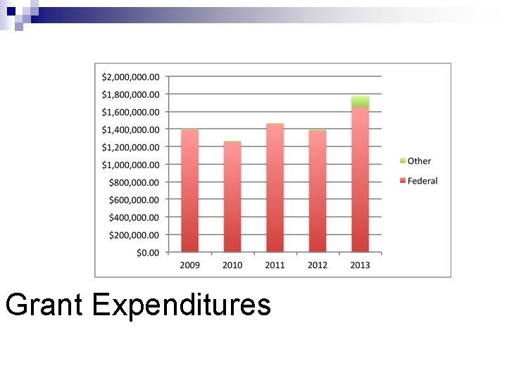 Grant Expenditures Grant Expenditures