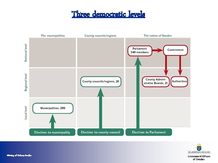 Three democratic levels Ministry of Defence Sweden 