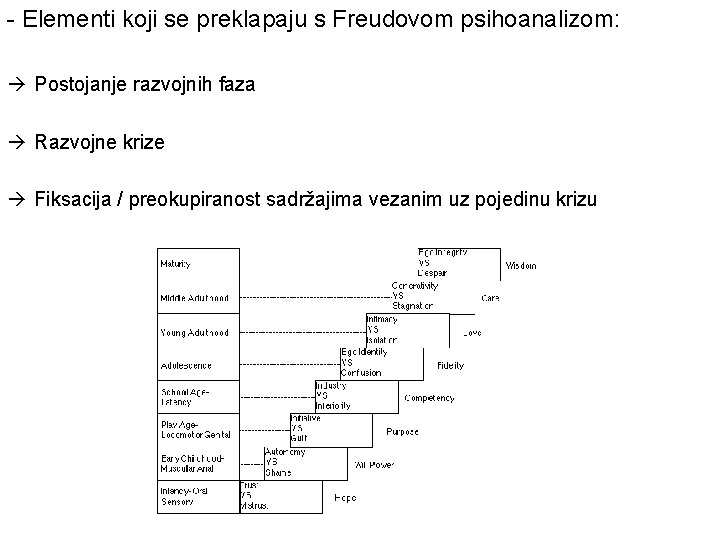 - Elementi koji se preklapaju s Freudovom psihoanalizom: Postojanje razvojnih faza Razvojne krize Fiksacija