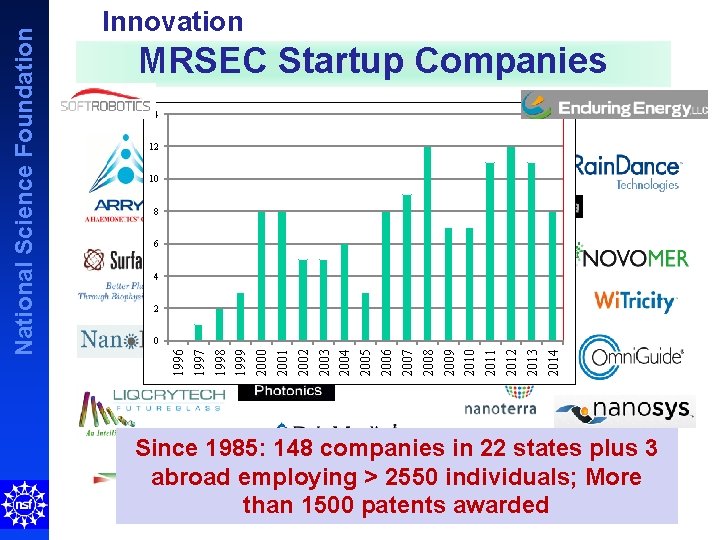 MRSEC Startup Companies 14 12 10 8 6 4 2 0 1996 1997 1998