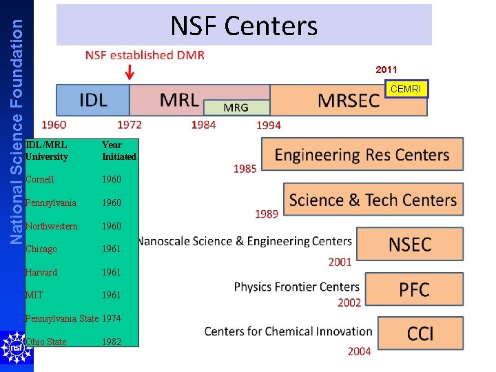 National Science Foundation NSF Centers 2011 CEMRI IDL/MRL University Year Initiated Cornell 1960 Pennsylvania