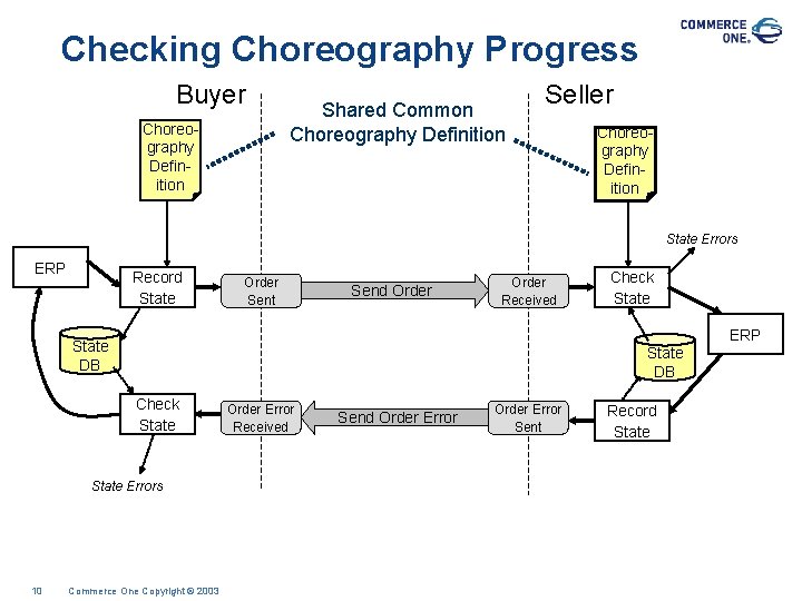 Checking Choreography Progress Buyer Choreography Definition Shared Common Choreography Definition Seller Choreography Definition State