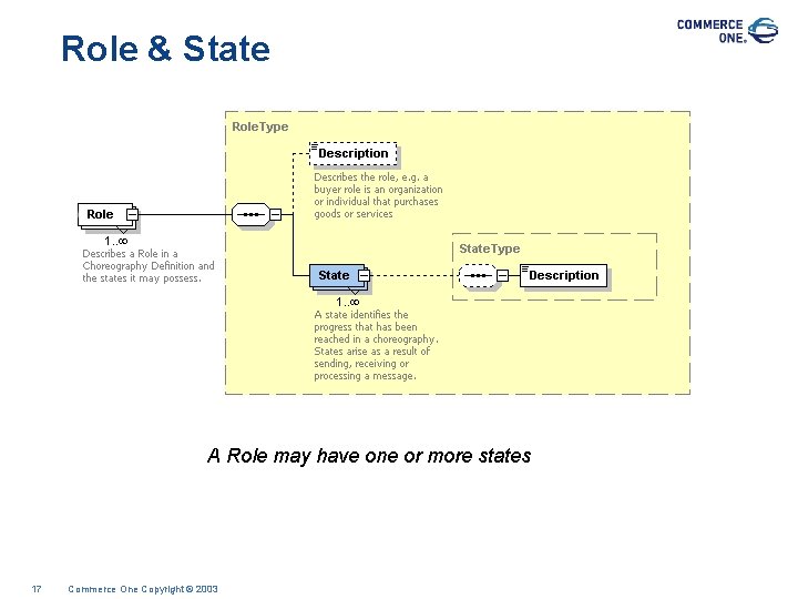 Role & State A Role may have one or more states 17 Commerce One