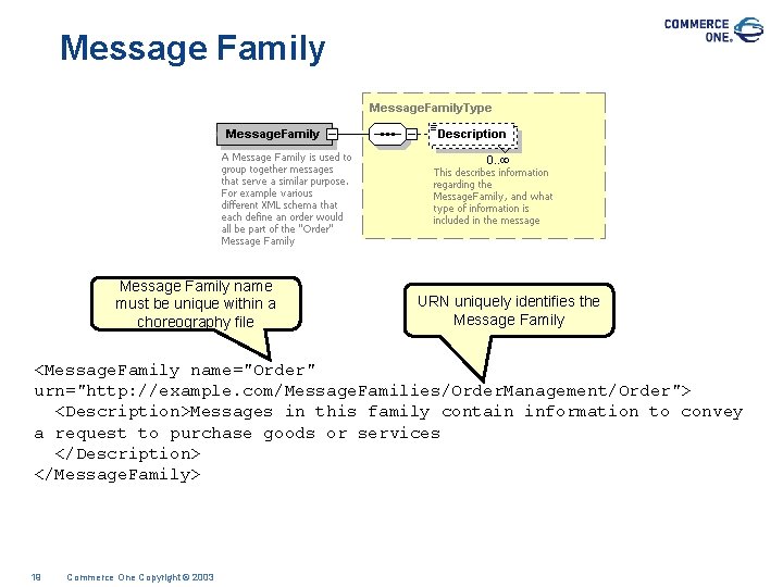 Message Family name must be unique within a choreography file URN uniquely identifies the