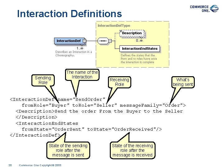 Interaction Definitions Sending Role The name of the Interaction Receiving Role What’s being sent