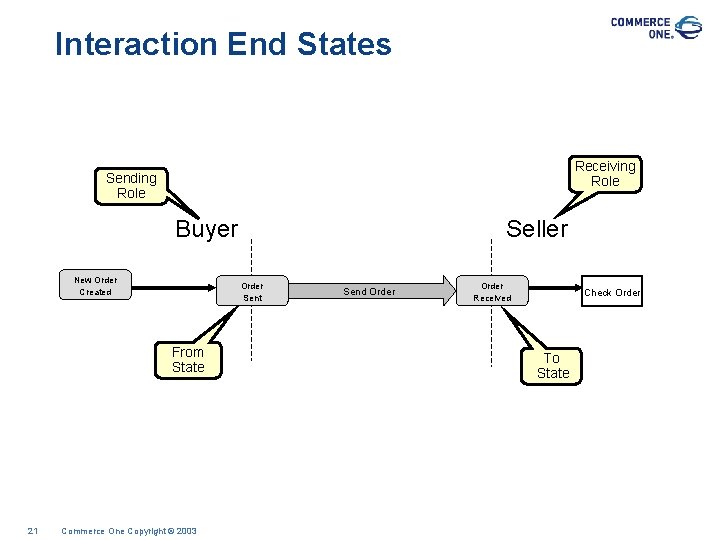 Interaction End States Receiving Role Sending Role Buyer New Order Created Order Sent From