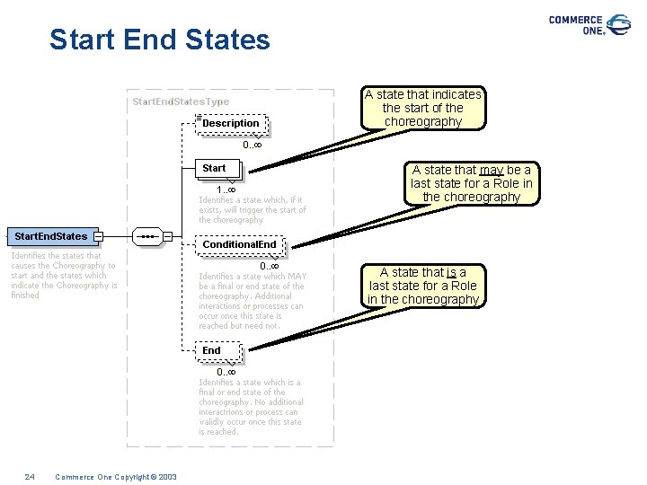 Start End States A state that indicates the start of the choreography A state