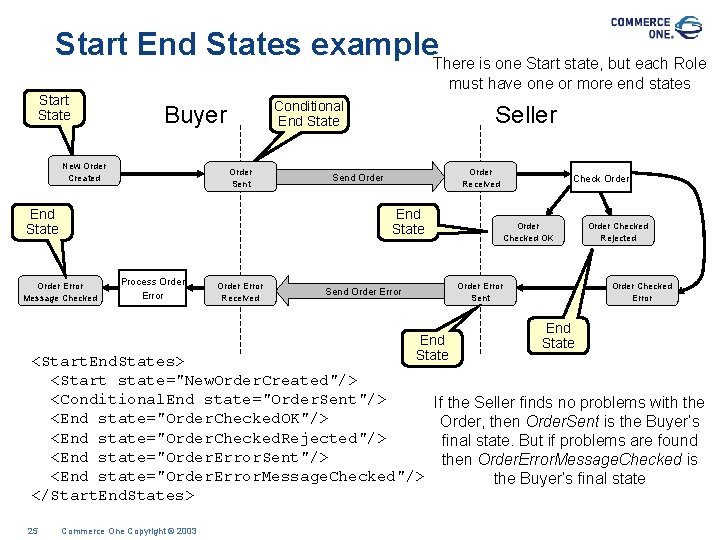Start End States example. There is one Start state, but each Role must have