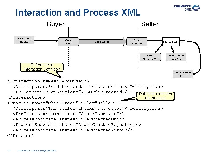 Interaction and Process XML Buyer New Order Created Seller Order Sent Send Order Received