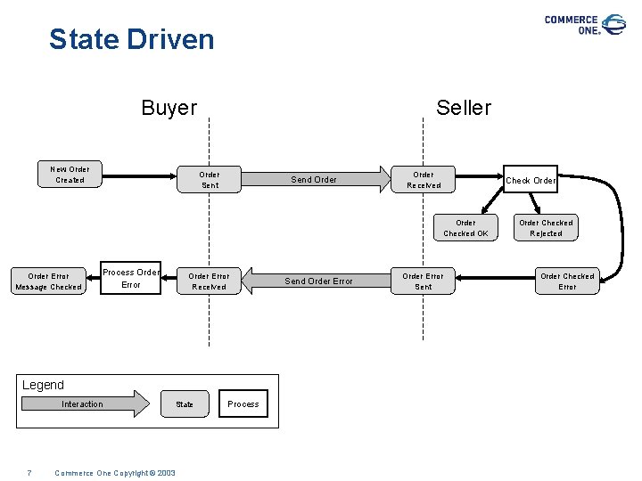 State Driven Buyer New Order Created Seller Order Sent Send Order Received Check Order