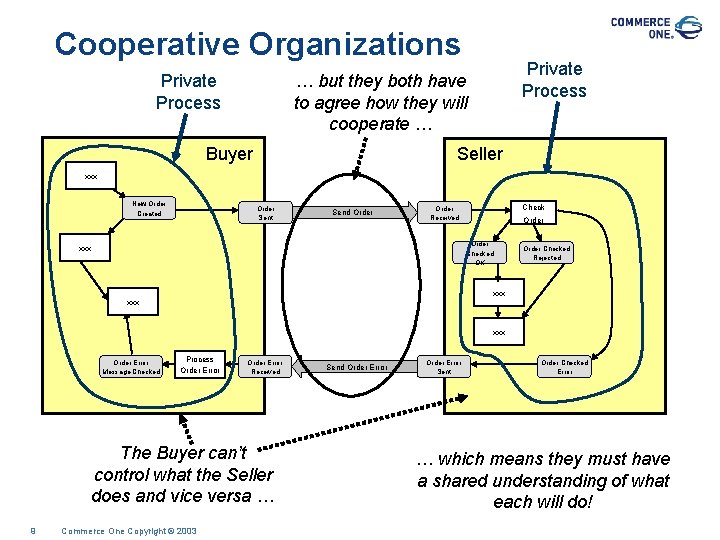 Cooperative Organizations Private Process … but they both have to agree how they will