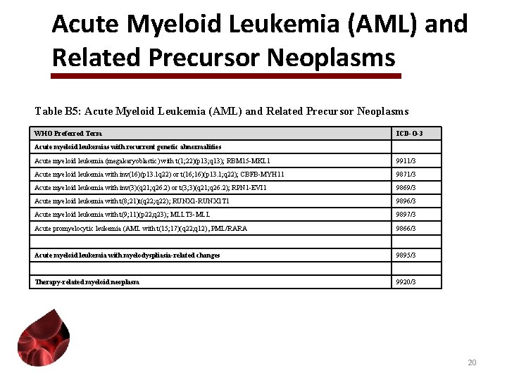 Acute Myeloid Leukemia (AML) and Related Precursor Neoplasms Table B 5: Acute Myeloid Leukemia