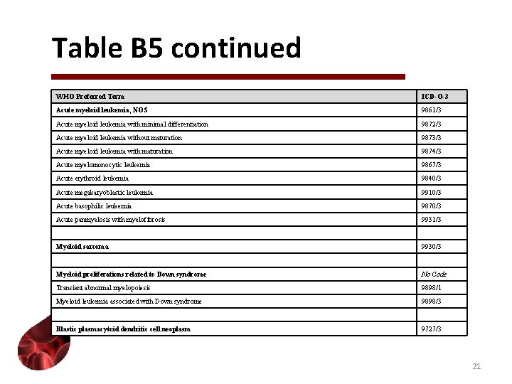 Table B 5 continued WHO Preferred Term ICD-O-3 Acute myeloid leukemia, NOS 9861/3 Acute