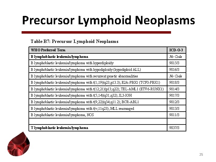 Precursor Lymphoid Neoplasms Table B 7: Precursor Lymphoid Neoplasms WHO Preferred Term ICD-O-3 B