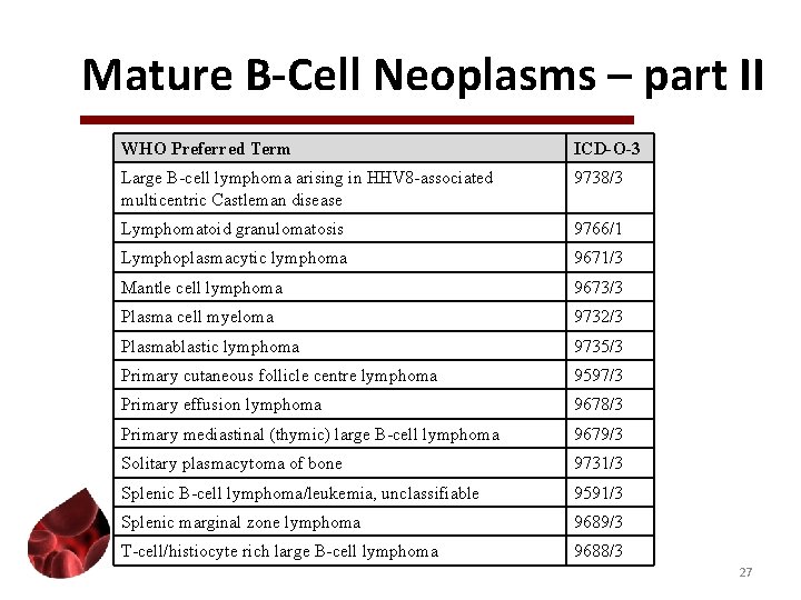 Mature B-Cell Neoplasms – part II WHO Preferred Term ICD-O-3 Large B-cell lymphoma arising
