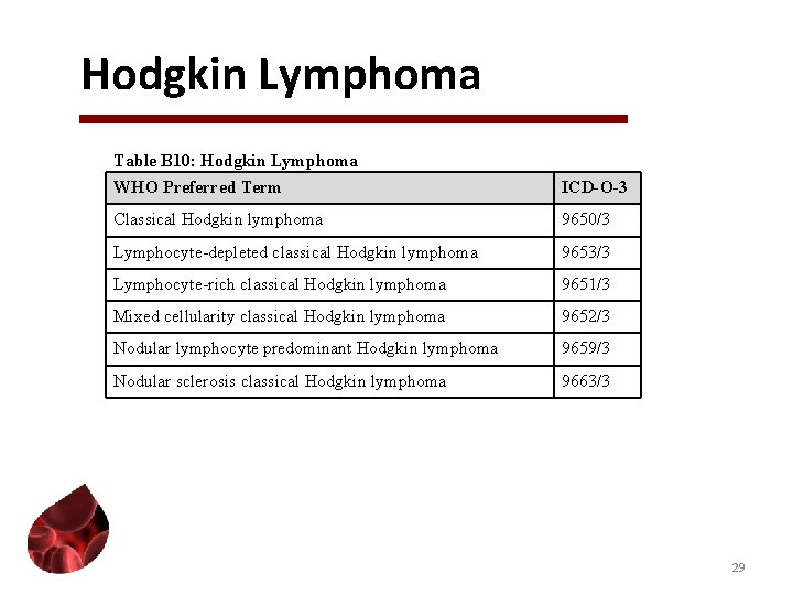 Hodgkin Lymphoma Table B 10: Hodgkin Lymphoma WHO Preferred Term ICD-O-3 Classical Hodgkin lymphoma