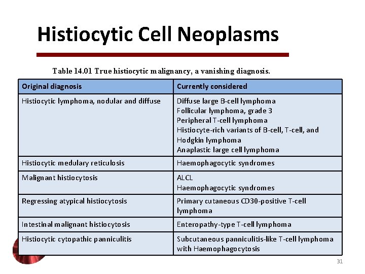 Histiocytic Cell Neoplasms Table 14. 01 True histiocytic malignancy, a vanishing diagnosis. Original diagnosis