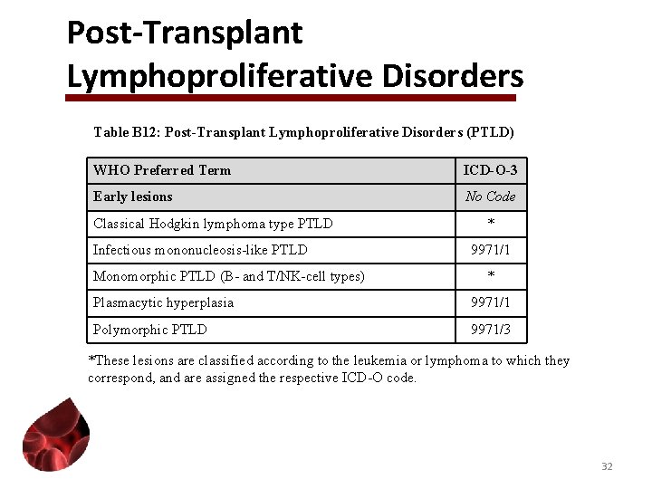 Post-Transplant Lymphoproliferative Disorders Table B 12: Post-Transplant Lymphoproliferative Disorders (PTLD) WHO Preferred Term ICD-O-3