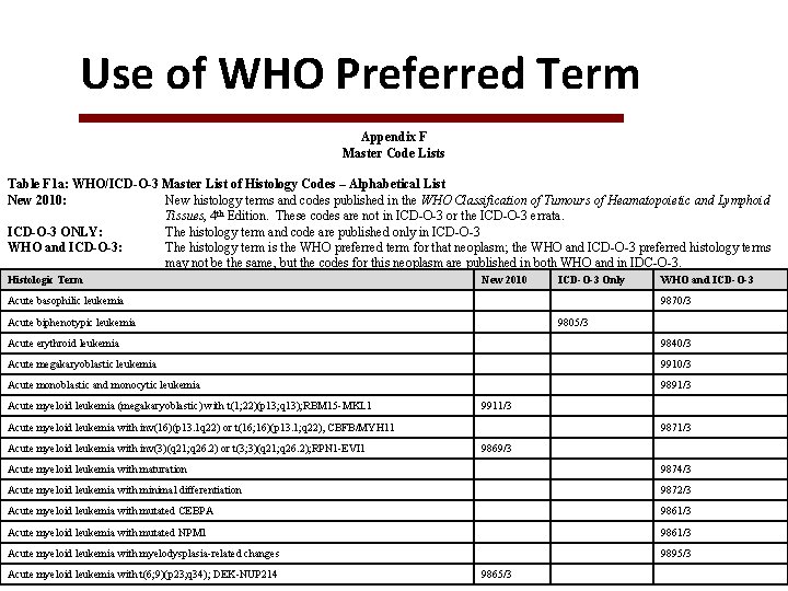 Use of WHO Preferred Term Appendix F Master Code Lists Table F 1 a: