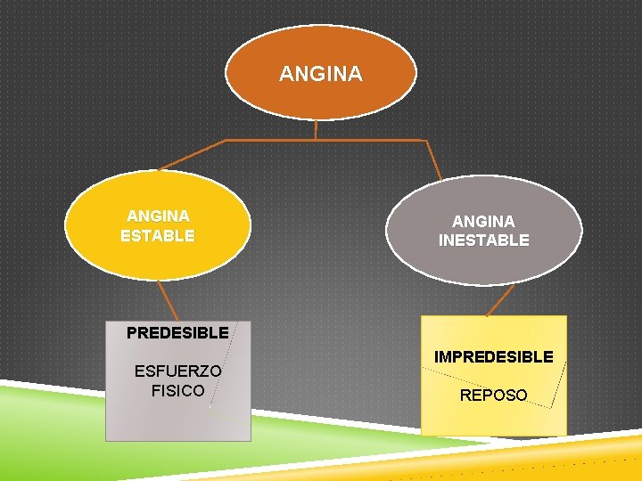 ANGINA ESTABLE ANGINA INESTABLE PREDESIBLE ESFUERZO FISICO IMPREDESIBLE REPOSO 