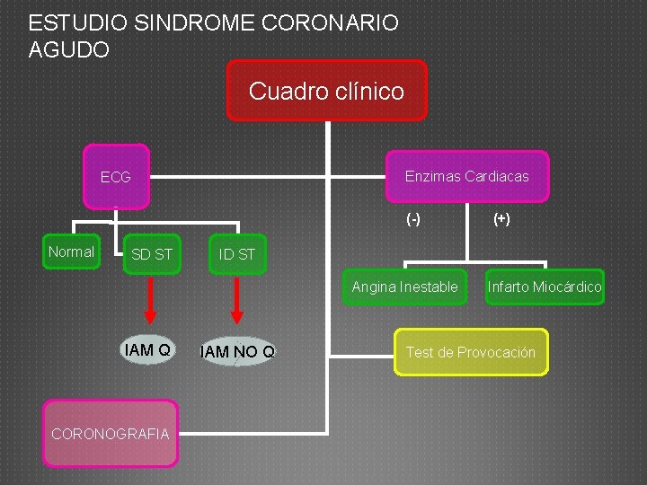 ESTUDIO SINDROME CORONARIO AGUDO Cuadro clínico Enzimas Cardiacas ECG (-) Normal SD ST ID