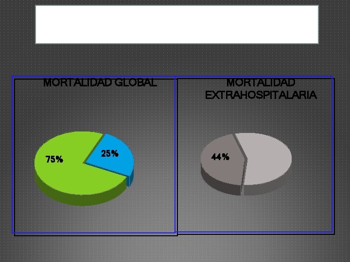 INFARTO AGUDO DE MIOCARDIO HISTORIA NATURAL MORTALIDAD GLOBAL 75% 25% MORTALIDAD EXTRAHOSPITALARIA 44% 