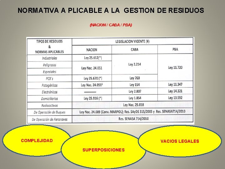 NORMATIVA A PLICABLE A LA GESTION DE RESIDUOS (NACION / CABA / PBA) COMPLEJIDAD