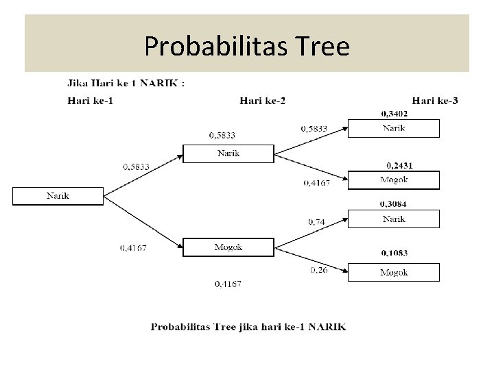 Probabilitas Tree 